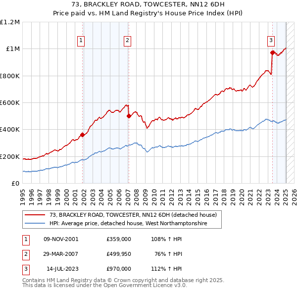 73, BRACKLEY ROAD, TOWCESTER, NN12 6DH: Price paid vs HM Land Registry's House Price Index