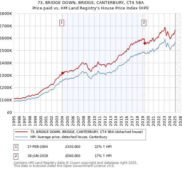 73, BRIDGE DOWN, BRIDGE, CANTERBURY, CT4 5BA: Price paid vs HM Land Registry's House Price Index