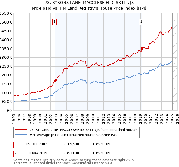 73, BYRONS LANE, MACCLESFIELD, SK11 7JS: Price paid vs HM Land Registry's House Price Index