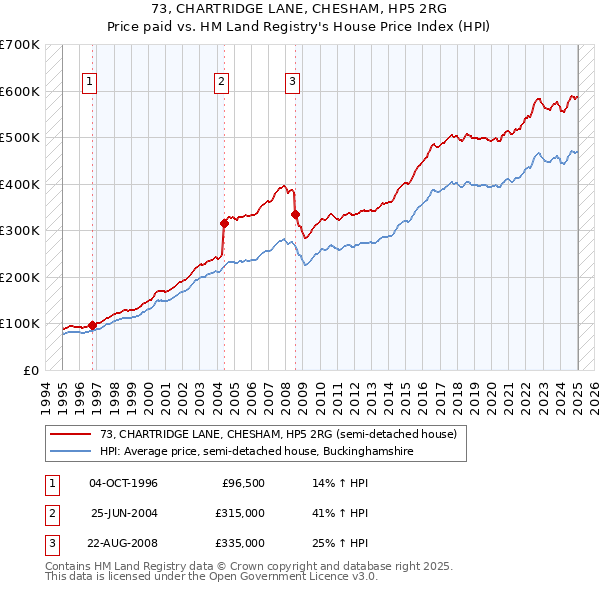 73, CHARTRIDGE LANE, CHESHAM, HP5 2RG: Price paid vs HM Land Registry's House Price Index