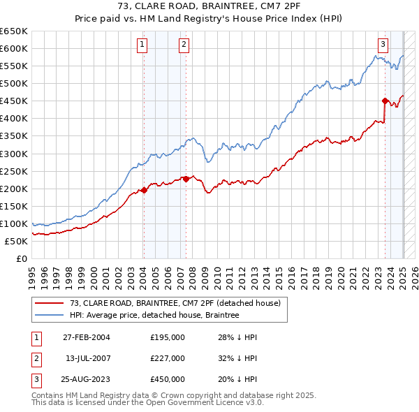 73, CLARE ROAD, BRAINTREE, CM7 2PF: Price paid vs HM Land Registry's House Price Index
