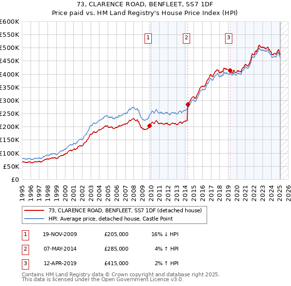 73, CLARENCE ROAD, BENFLEET, SS7 1DF: Price paid vs HM Land Registry's House Price Index