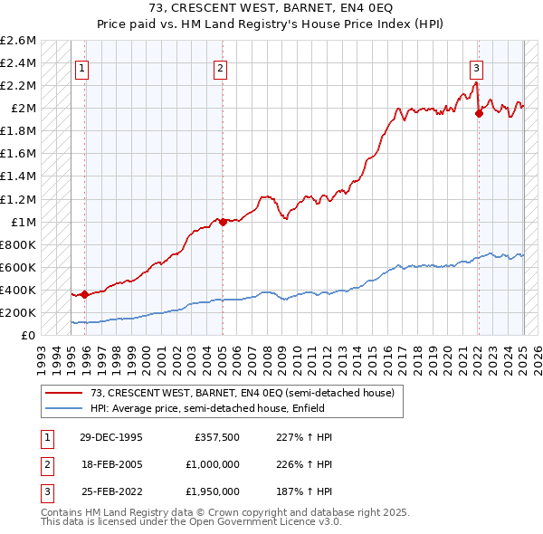 73, CRESCENT WEST, BARNET, EN4 0EQ: Price paid vs HM Land Registry's House Price Index