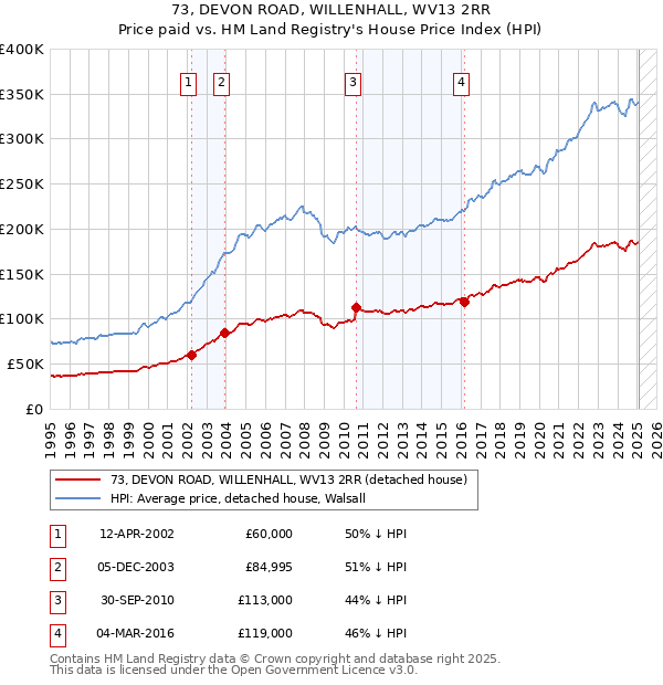 73, DEVON ROAD, WILLENHALL, WV13 2RR: Price paid vs HM Land Registry's House Price Index