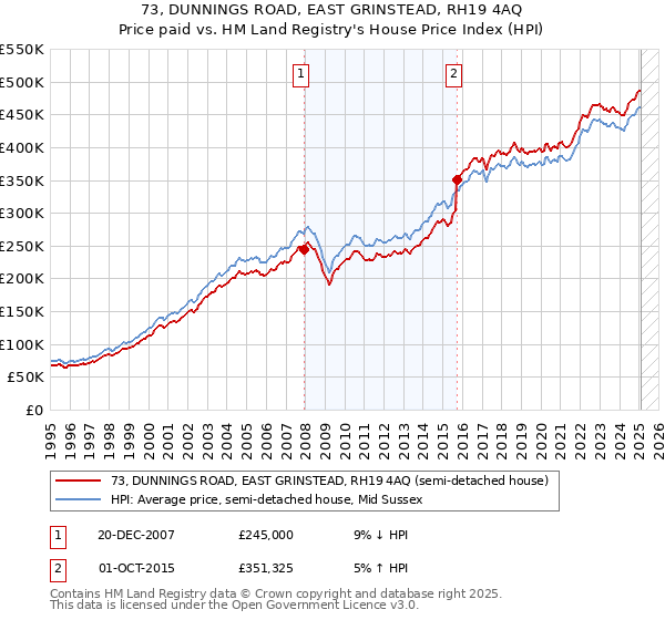 73, DUNNINGS ROAD, EAST GRINSTEAD, RH19 4AQ: Price paid vs HM Land Registry's House Price Index