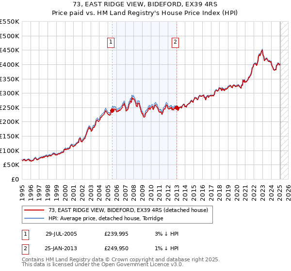 73, EAST RIDGE VIEW, BIDEFORD, EX39 4RS: Price paid vs HM Land Registry's House Price Index