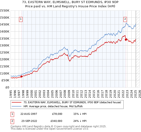 73, EASTERN WAY, ELMSWELL, BURY ST EDMUNDS, IP30 9DP: Price paid vs HM Land Registry's House Price Index