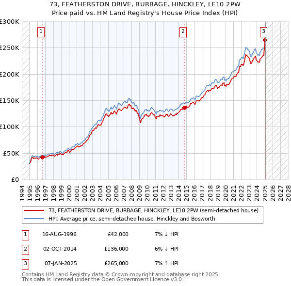 73, FEATHERSTON DRIVE, BURBAGE, HINCKLEY, LE10 2PW: Price paid vs HM Land Registry's House Price Index