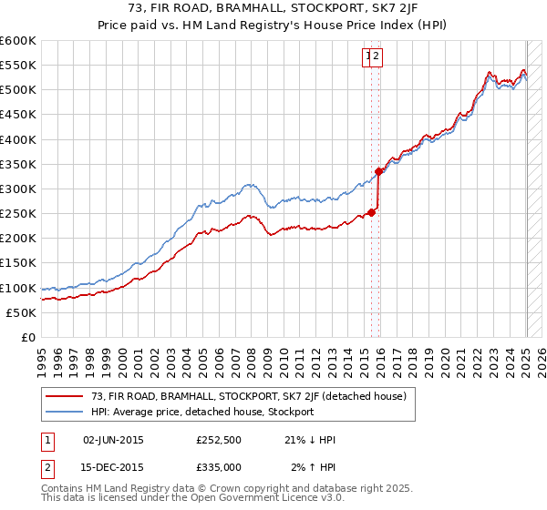 73, FIR ROAD, BRAMHALL, STOCKPORT, SK7 2JF: Price paid vs HM Land Registry's House Price Index
