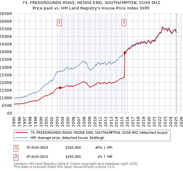 73, FREEGROUNDS ROAD, HEDGE END, SOUTHAMPTON, SO30 0HZ: Price paid vs HM Land Registry's House Price Index