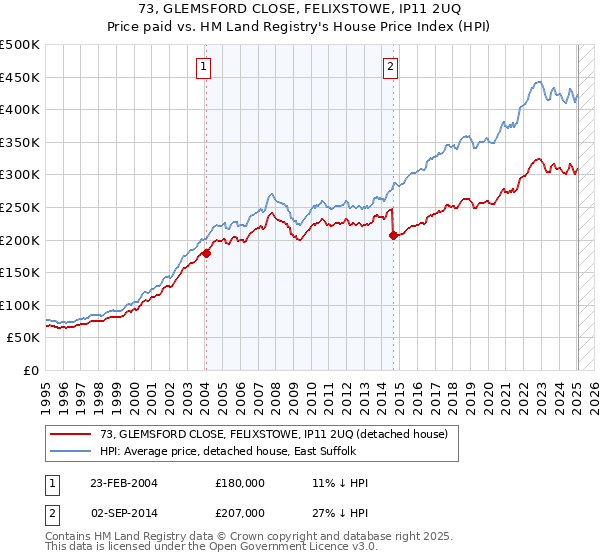 73, GLEMSFORD CLOSE, FELIXSTOWE, IP11 2UQ: Price paid vs HM Land Registry's House Price Index