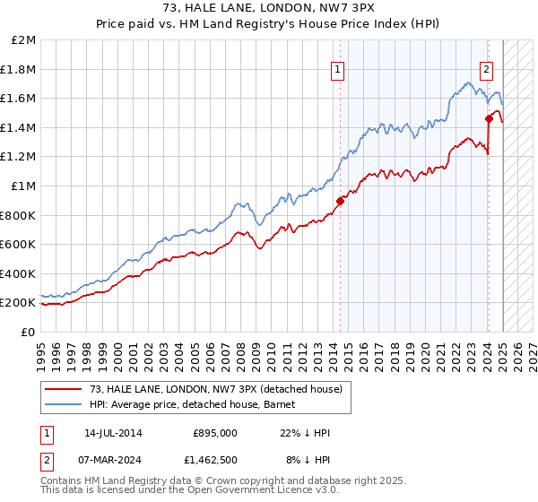 73, HALE LANE, LONDON, NW7 3PX: Price paid vs HM Land Registry's House Price Index