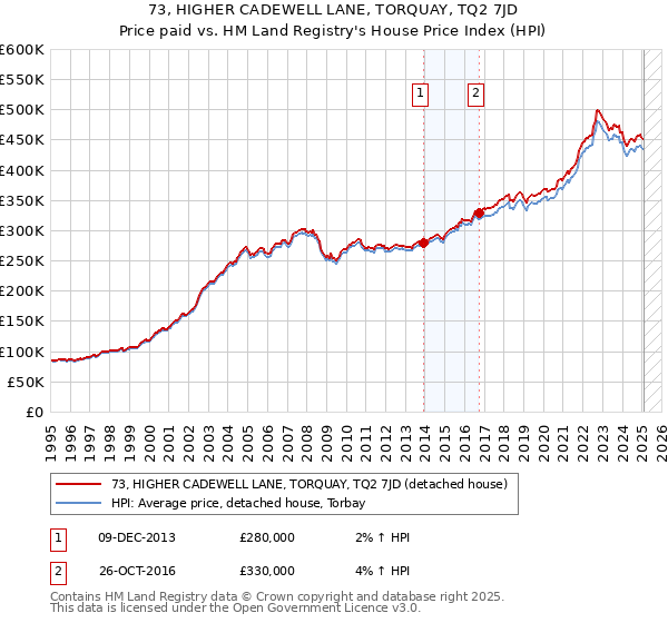 73, HIGHER CADEWELL LANE, TORQUAY, TQ2 7JD: Price paid vs HM Land Registry's House Price Index