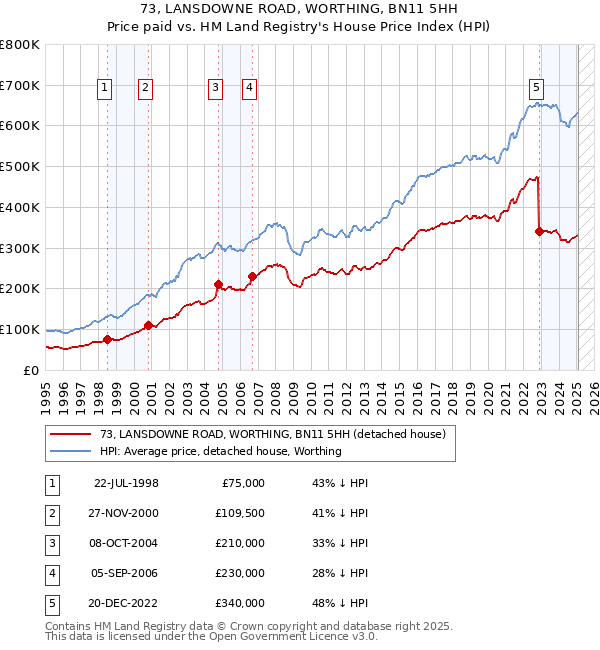 73, LANSDOWNE ROAD, WORTHING, BN11 5HH: Price paid vs HM Land Registry's House Price Index