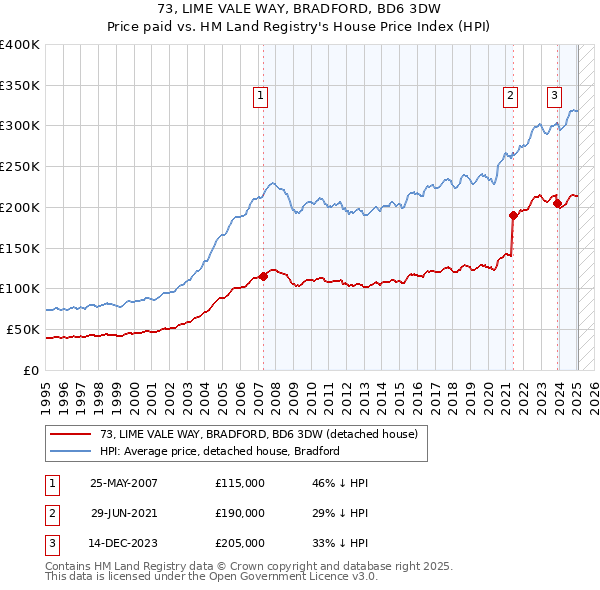 73, LIME VALE WAY, BRADFORD, BD6 3DW: Price paid vs HM Land Registry's House Price Index