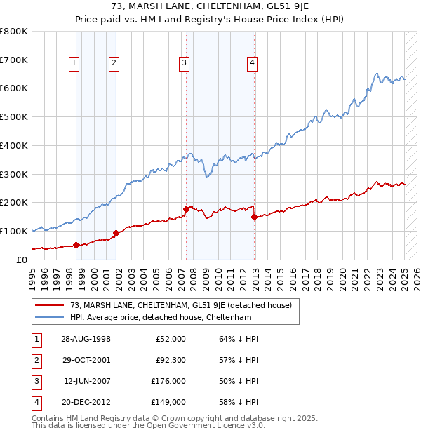 73, MARSH LANE, CHELTENHAM, GL51 9JE: Price paid vs HM Land Registry's House Price Index