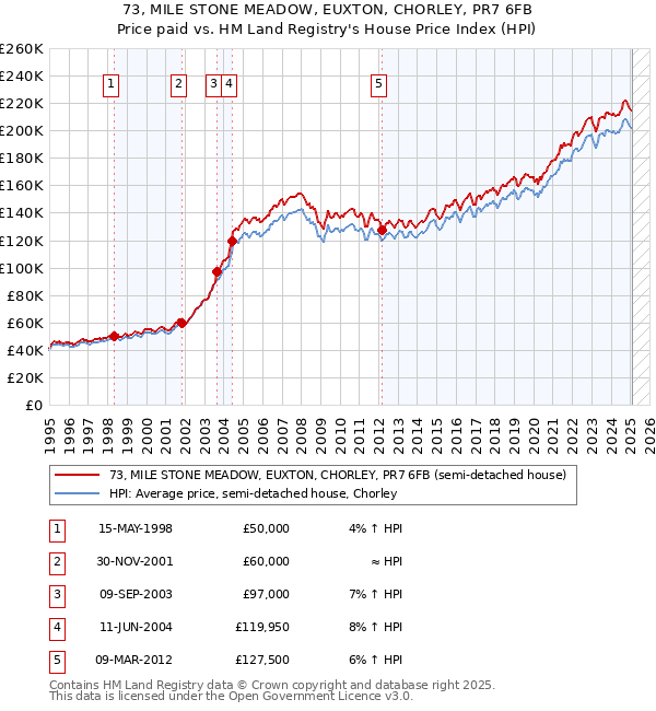 73, MILE STONE MEADOW, EUXTON, CHORLEY, PR7 6FB: Price paid vs HM Land Registry's House Price Index