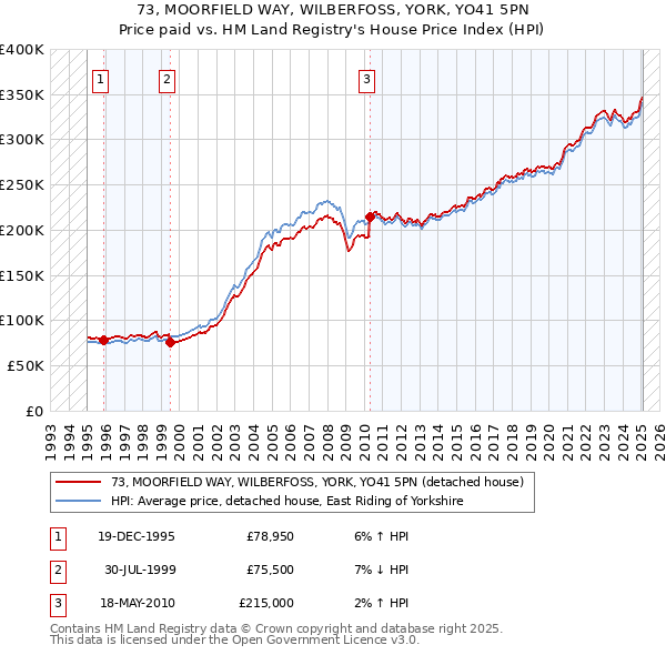 73, MOORFIELD WAY, WILBERFOSS, YORK, YO41 5PN: Price paid vs HM Land Registry's House Price Index