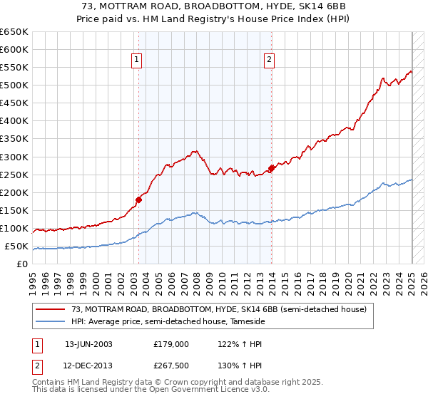 73, MOTTRAM ROAD, BROADBOTTOM, HYDE, SK14 6BB: Price paid vs HM Land Registry's House Price Index