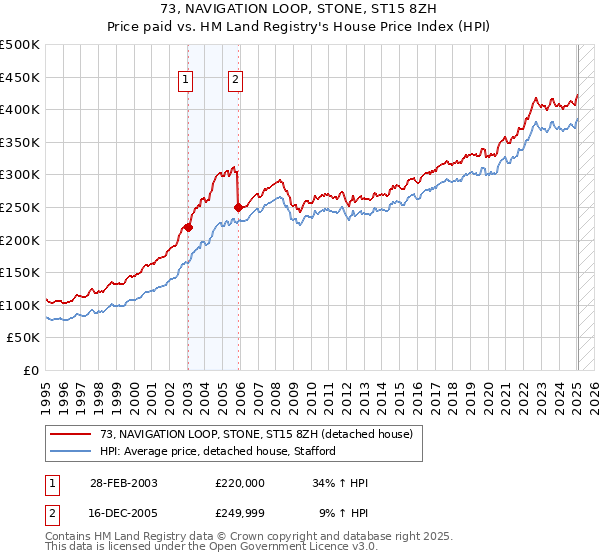 73, NAVIGATION LOOP, STONE, ST15 8ZH: Price paid vs HM Land Registry's House Price Index