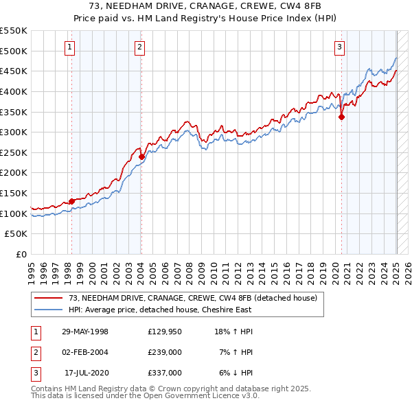 73, NEEDHAM DRIVE, CRANAGE, CREWE, CW4 8FB: Price paid vs HM Land Registry's House Price Index