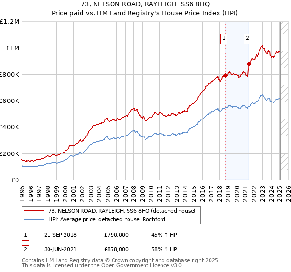 73, NELSON ROAD, RAYLEIGH, SS6 8HQ: Price paid vs HM Land Registry's House Price Index