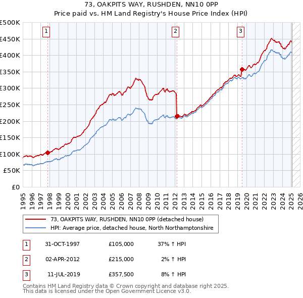 73, OAKPITS WAY, RUSHDEN, NN10 0PP: Price paid vs HM Land Registry's House Price Index