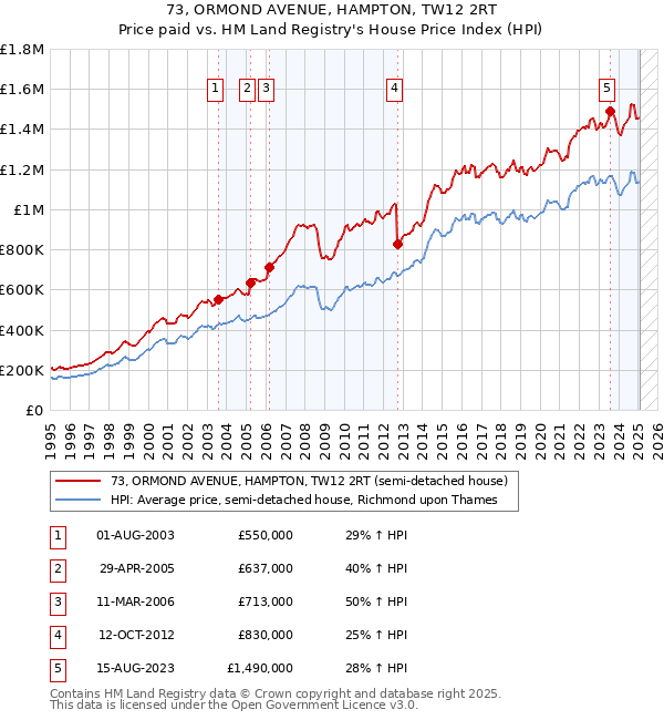 73, ORMOND AVENUE, HAMPTON, TW12 2RT: Price paid vs HM Land Registry's House Price Index
