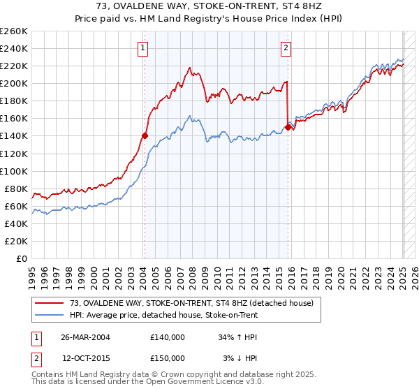 73, OVALDENE WAY, STOKE-ON-TRENT, ST4 8HZ: Price paid vs HM Land Registry's House Price Index