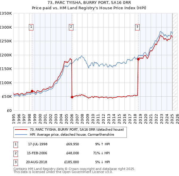 73, PARC TYISHA, BURRY PORT, SA16 0RR: Price paid vs HM Land Registry's House Price Index
