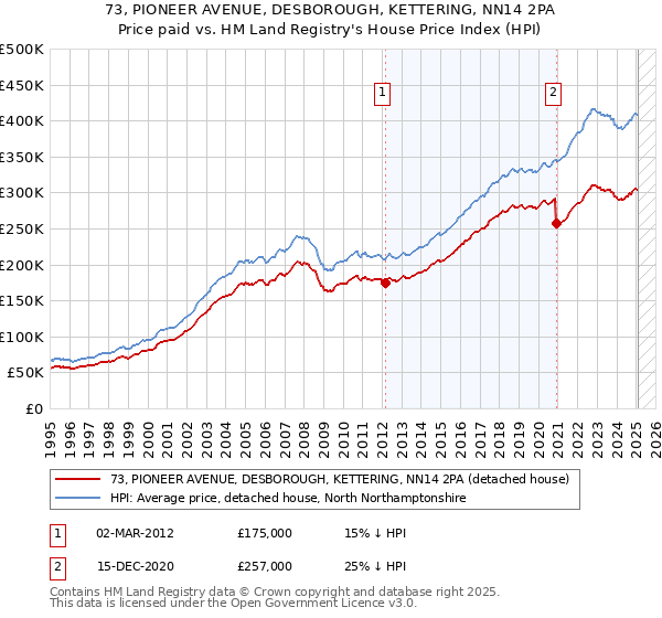 73, PIONEER AVENUE, DESBOROUGH, KETTERING, NN14 2PA: Price paid vs HM Land Registry's House Price Index