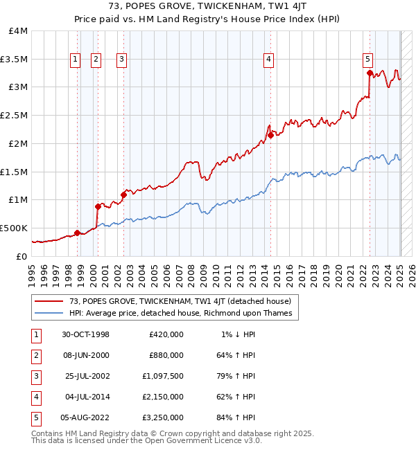 73, POPES GROVE, TWICKENHAM, TW1 4JT: Price paid vs HM Land Registry's House Price Index