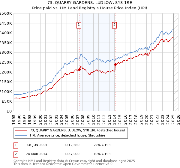 73, QUARRY GARDENS, LUDLOW, SY8 1RE: Price paid vs HM Land Registry's House Price Index