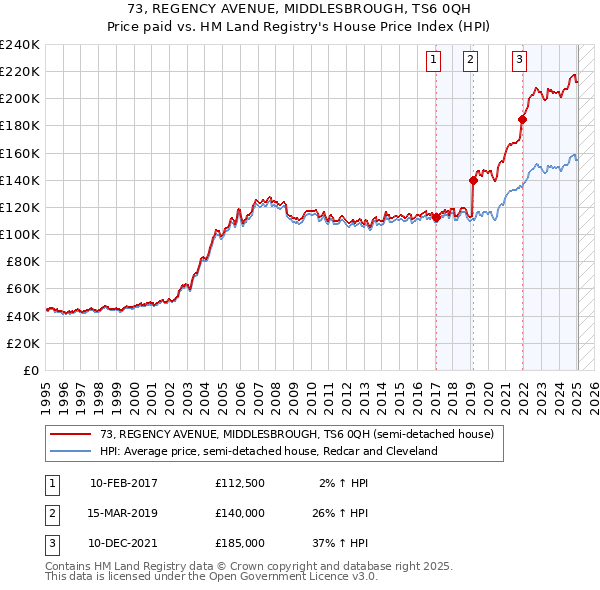 73, REGENCY AVENUE, MIDDLESBROUGH, TS6 0QH: Price paid vs HM Land Registry's House Price Index