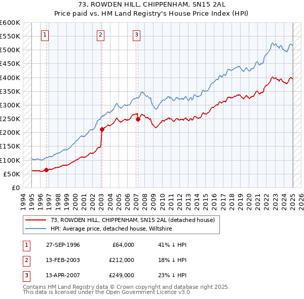 73, ROWDEN HILL, CHIPPENHAM, SN15 2AL: Price paid vs HM Land Registry's House Price Index