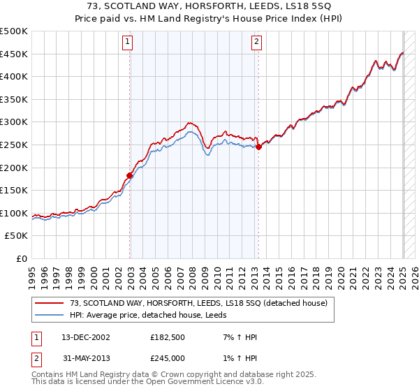73, SCOTLAND WAY, HORSFORTH, LEEDS, LS18 5SQ: Price paid vs HM Land Registry's House Price Index