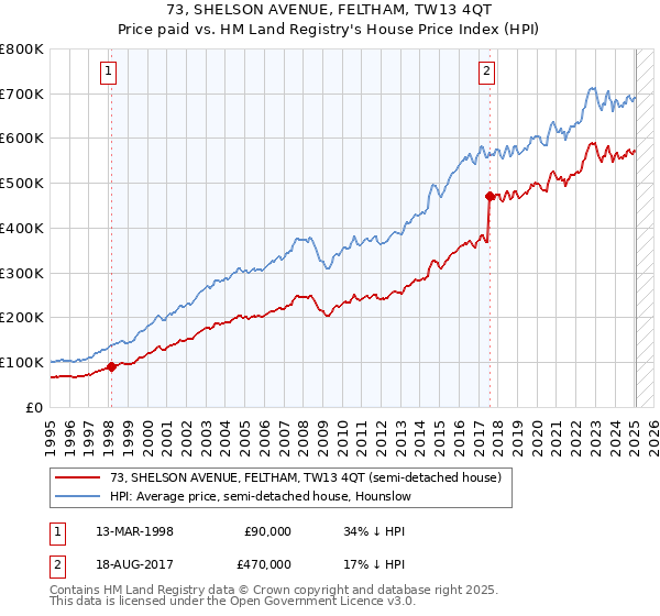 73, SHELSON AVENUE, FELTHAM, TW13 4QT: Price paid vs HM Land Registry's House Price Index