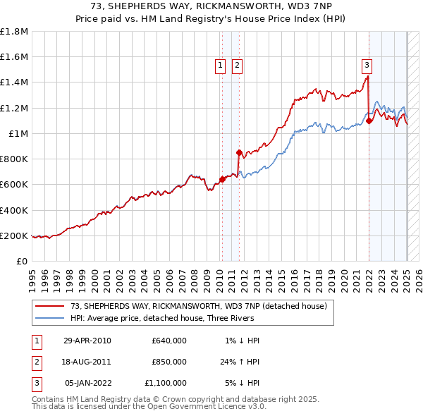 73, SHEPHERDS WAY, RICKMANSWORTH, WD3 7NP: Price paid vs HM Land Registry's House Price Index