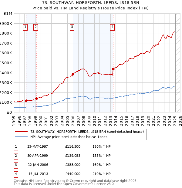 73, SOUTHWAY, HORSFORTH, LEEDS, LS18 5RN: Price paid vs HM Land Registry's House Price Index
