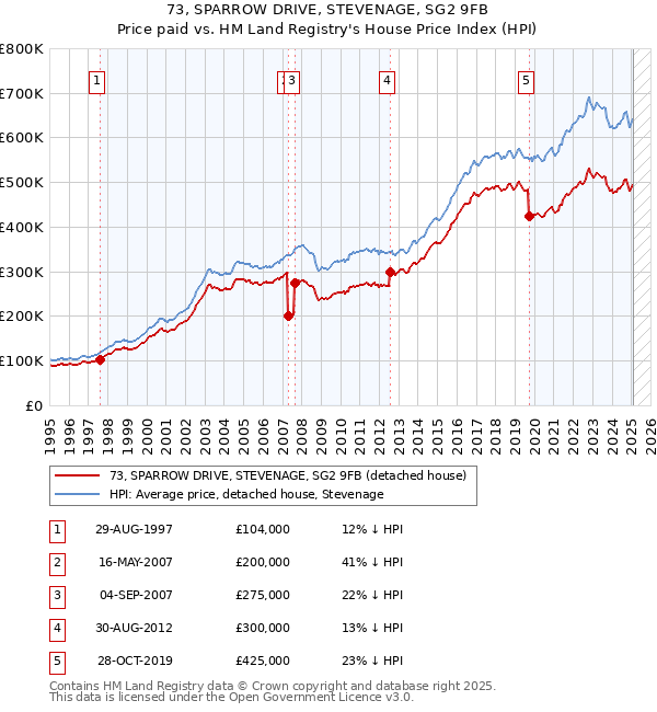 73, SPARROW DRIVE, STEVENAGE, SG2 9FB: Price paid vs HM Land Registry's House Price Index