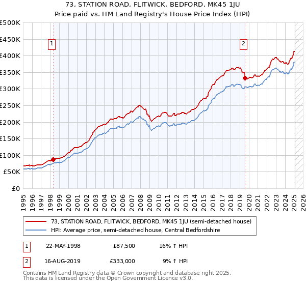 73, STATION ROAD, FLITWICK, BEDFORD, MK45 1JU: Price paid vs HM Land Registry's House Price Index
