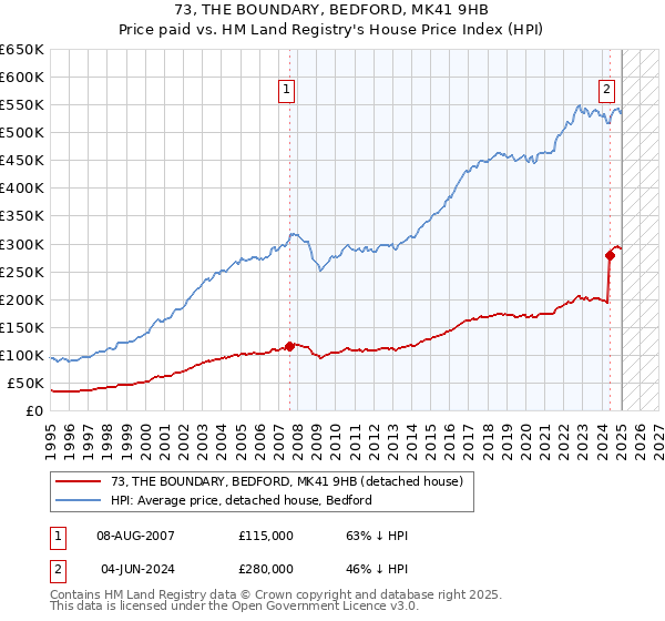 73, THE BOUNDARY, BEDFORD, MK41 9HB: Price paid vs HM Land Registry's House Price Index
