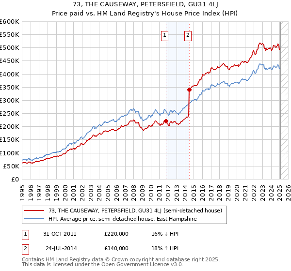 73, THE CAUSEWAY, PETERSFIELD, GU31 4LJ: Price paid vs HM Land Registry's House Price Index
