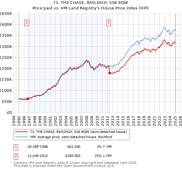 73, THE CHASE, RAYLEIGH, SS6 8QW: Price paid vs HM Land Registry's House Price Index