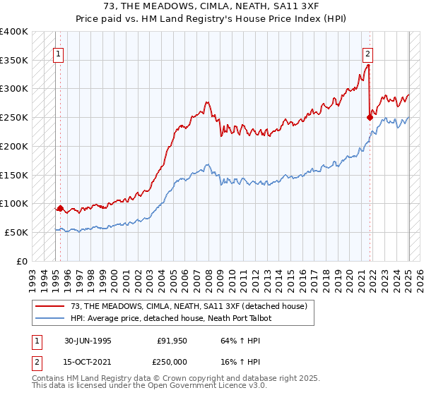 73, THE MEADOWS, CIMLA, NEATH, SA11 3XF: Price paid vs HM Land Registry's House Price Index