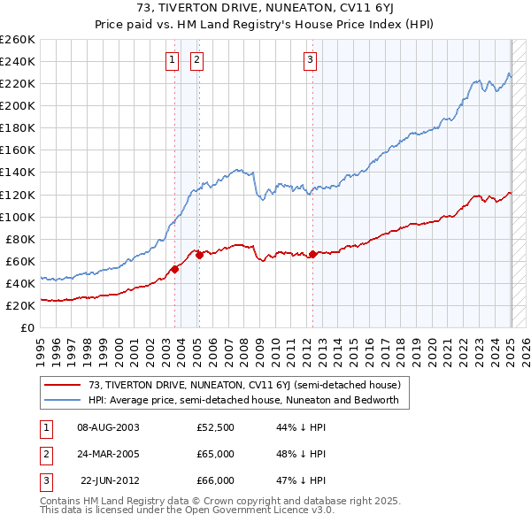 73, TIVERTON DRIVE, NUNEATON, CV11 6YJ: Price paid vs HM Land Registry's House Price Index