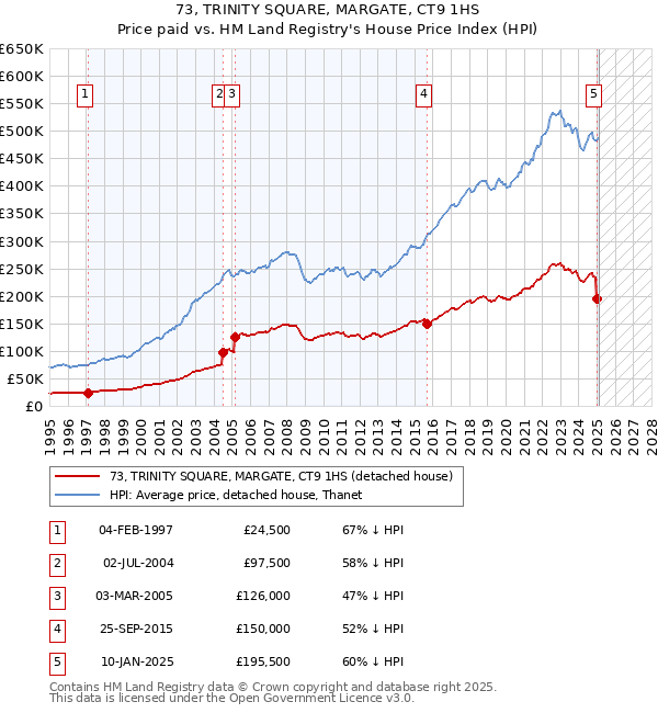 73, TRINITY SQUARE, MARGATE, CT9 1HS: Price paid vs HM Land Registry's House Price Index
