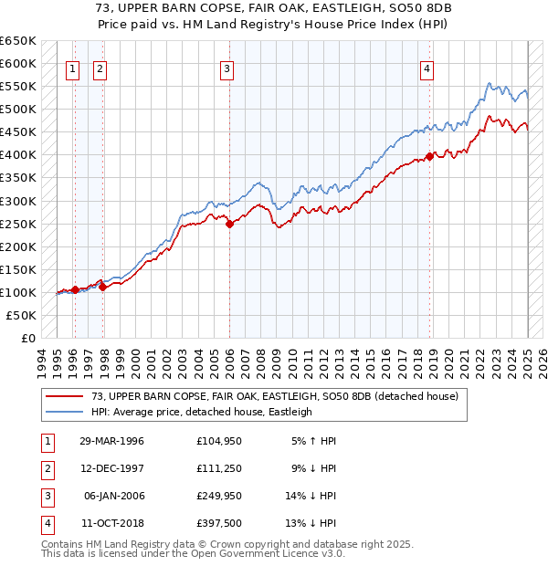 73, UPPER BARN COPSE, FAIR OAK, EASTLEIGH, SO50 8DB: Price paid vs HM Land Registry's House Price Index