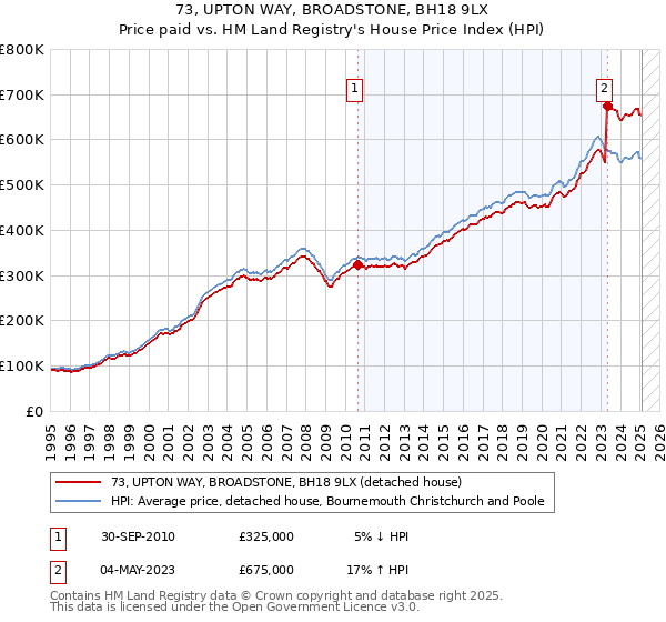73, UPTON WAY, BROADSTONE, BH18 9LX: Price paid vs HM Land Registry's House Price Index