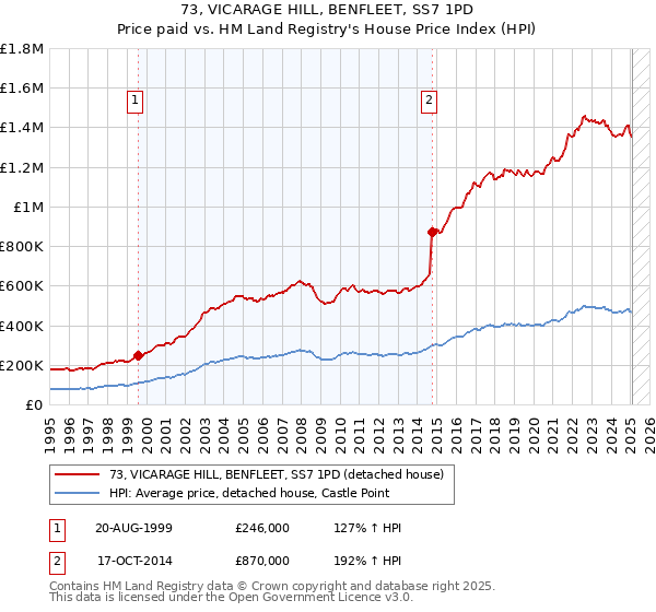 73, VICARAGE HILL, BENFLEET, SS7 1PD: Price paid vs HM Land Registry's House Price Index
